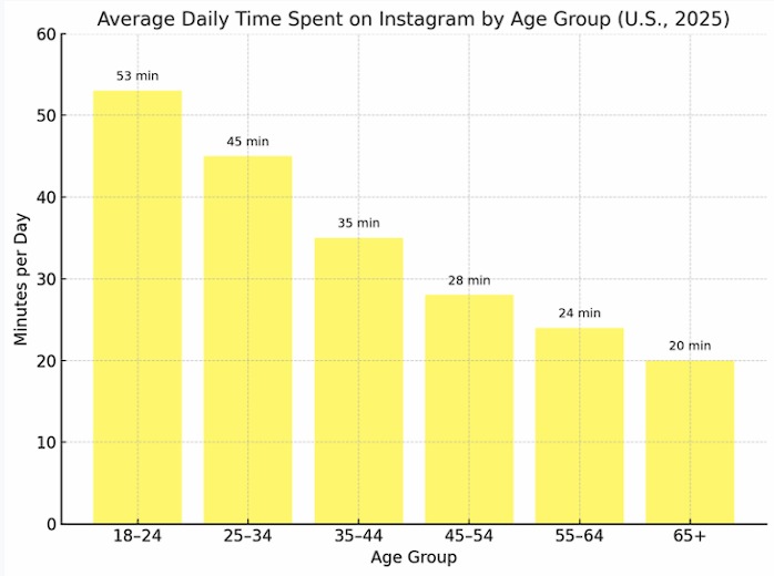 Gen Z Spends 53 Minutes a Day on Instagram While Seniors Tap Out at 20